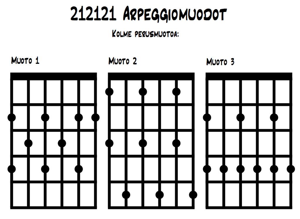 14 Kuva 2. Liitteessä 3 kuvatut 2-1-2-1 -arpeggiomuodot.