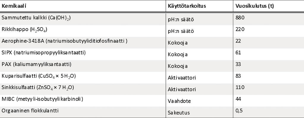 koboltti-nikkeli-rikastetta 80 000 tonnia vuodessa rikkirikastetta 90 000 tonnia vuodessa Kupari-kulta- ja sinkkirikaste varastoidaan suodinkuivana omiin hallivarastoihin (kuva 4-9), joista ne