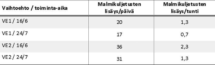 6. Rikastuskapasiteetin nosto Kylylahti Copper Oy suunnittelee Luikonlahden rikastamon vuosittaisen tuotantokapasiteetin lisäämistä nykyisestä 550 000 tonnista malmia vuodessa.