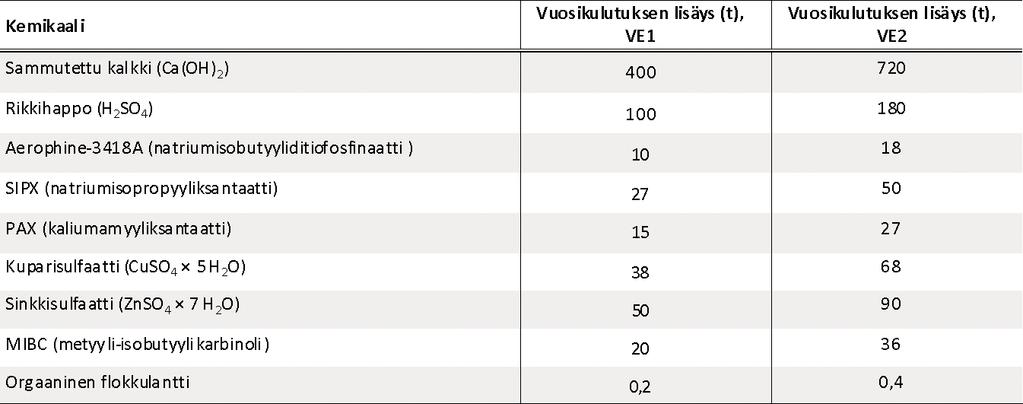 6.2. Murskaus Tuotantokapasiteetin nosto primääri- ja sekundäärimurskauksen osalta voidaan toteuttaa nykyisellä laitteistolla pidentämällä murskauksen toiminta-aikaa nykyisestä.