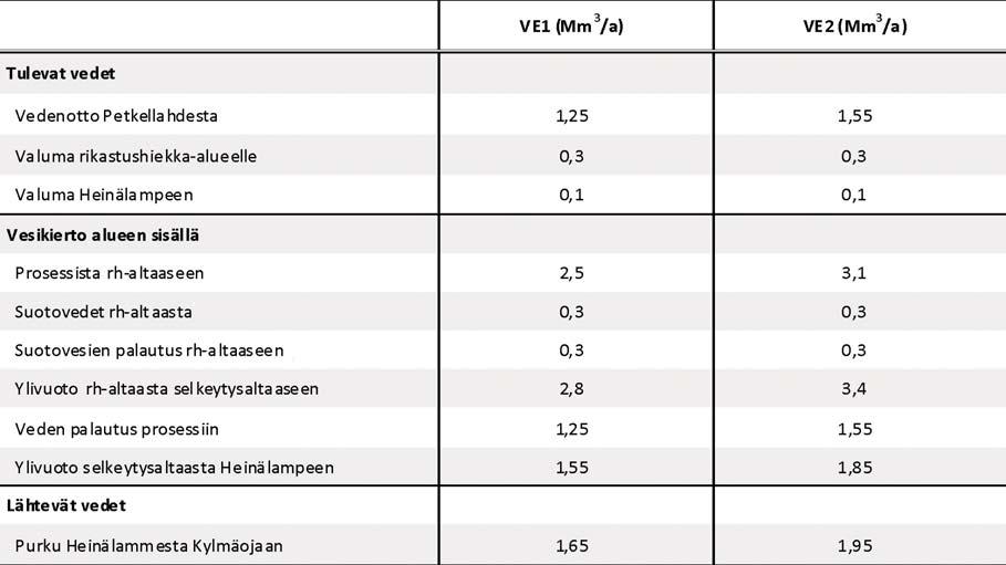 6.4. Vesien hallinta Rikastusprosessissa tarvittavan veden määrä on 2,91 3,27 m 3 malmitonnia kohden (keskiarvo 3,09 m 3 ).