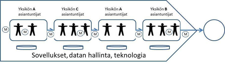 seuraavan roolin ja lopputuloksen kannalta Palautteen antaminen roolissa toimivalle oikeaan aikaan, selkeästi ja rakentavasti LINJAORGANISAATIOSSA TOIMIVAAN