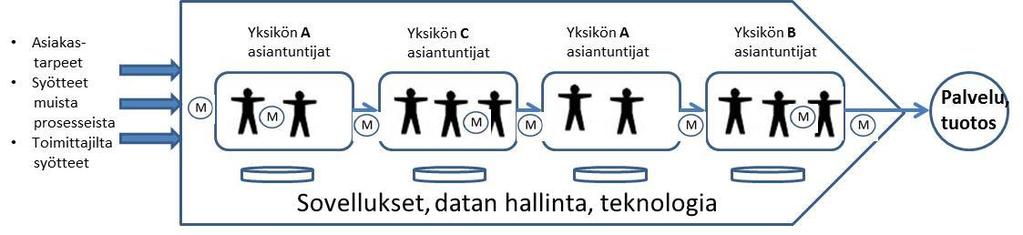 SUUNNITTELE PROSESSIEN JA STRATEGIAN KYTKENNÄT Funktioajattelussa tavoitteet vyörytetään ensin funktioille, sitten alaosastoille.