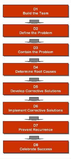prosessien kehittämisessä kuten 8D, DMAIC,