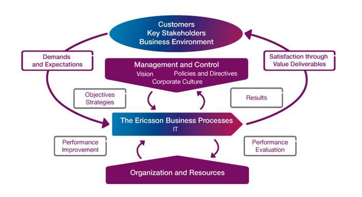 TUNNISTA PROSESSIT Ericsson Process Map