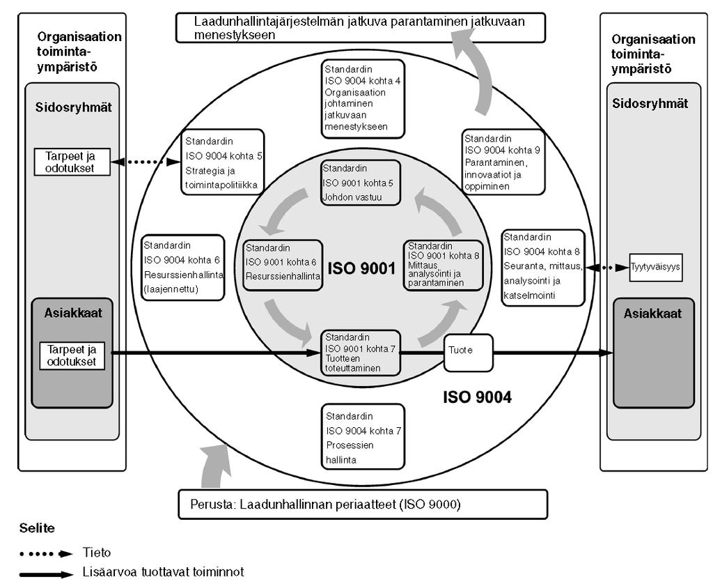 TUNNISTA PROSESSIT ISO 9004 PROSESSIKARTTA