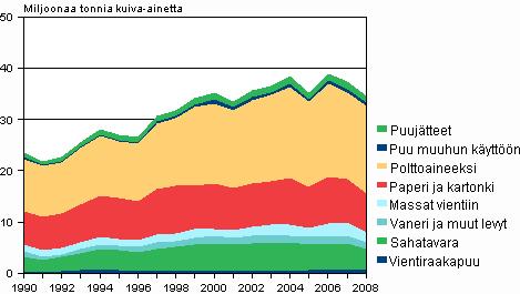 Ympäristö ja luonnonvarat 29 Metsätilinpito 28 Suomessa käytetystä puuaineksesta puolet menee polttoon Suomessa käytetyn puun kokonaismäärästä poltettiin 48 prosenttia vuonna 28.