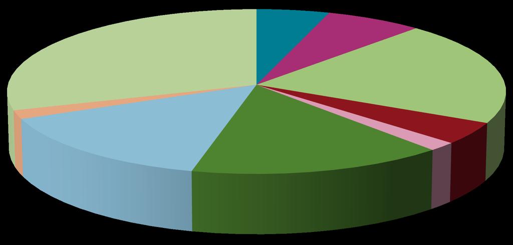 Suunnitellut erikoistumisalat (%) Kariologia ja endodontia 5 % Parodontologia 7 % Terveydenhuolto 2 % En tiedä vielä 30 % Suu- ja leukakirurgia 14 %