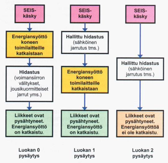 21 yritetään tarkoituksenmukaisesti mitätöidä. Ohjausjärjestelmille on määriteltävä turvatoiminnot kuvaava luokka. Koneilla voi olla kolme erilaista pysäytystapaa, joita kutsutaan pysäytysluokiksi.