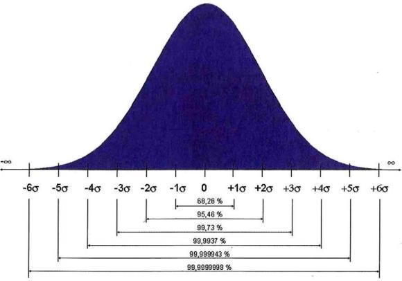 30 Kuva 5. Six sigman tasot ja virheprosentit havainnollistettu normaalijakaumassa (Karjalainen & Karjalainen, 2002, s. 20).