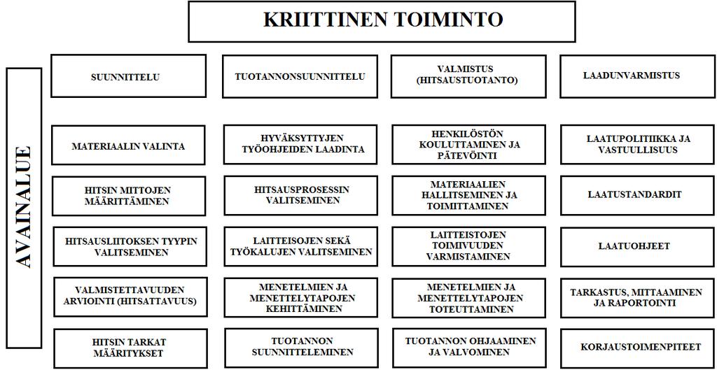 32 Kuva 6. Hitsaavan yrityksen neljä kriittistä toimintoa ja niiden avainalueet (mukaillen: Martikainen & Martikainen 2013, s. 9).