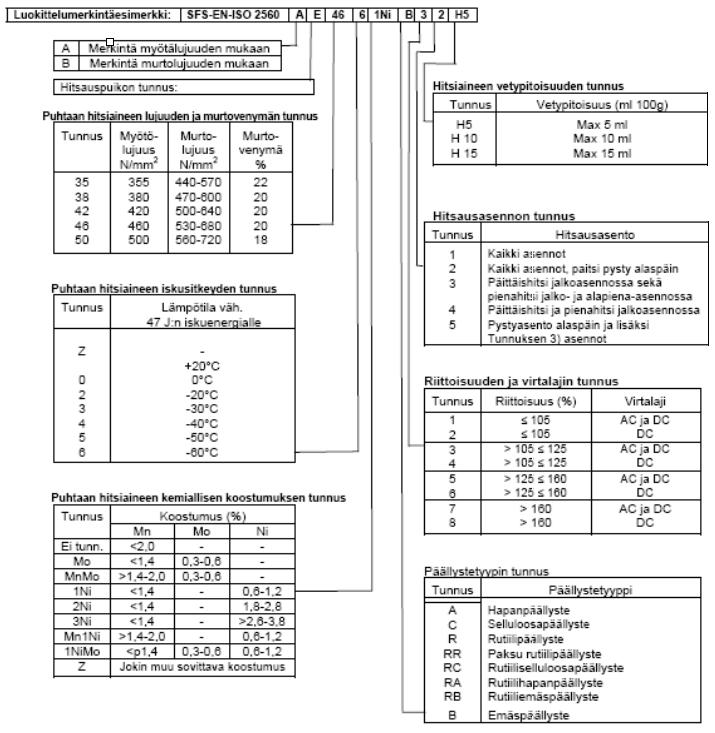 56 Kuva 15. Hitsauslisäaineen luokitteluesimerkki standardin SFS-EN ISO 2560 mukaan (Suomen hitsausteknillinen yhdistys 2012, s. 4).