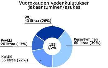 7 Kuva 1: Veden kulutus Suomessa hkl/vrk (Motivan www-sivut 2015). Tämän lisäksi käytämme rakennuksissa vettä energian siirtoon. Talojen lämmitys ja jäähdytys tapahtuvat usein veden välityksellä.