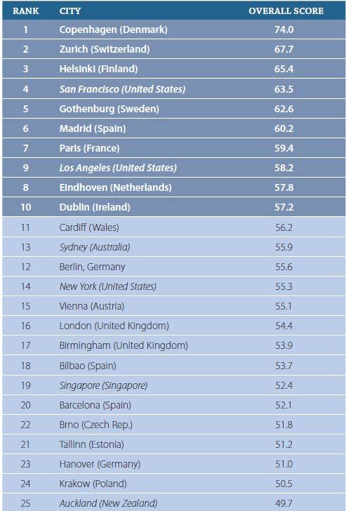 Global City Talent Competitiveness