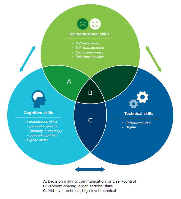 Kognitiiviset, sosioemotionaaliset ja tekniset taidot ovat vuorovaikutuksessa keskenään Lähde: World Bank. 2018.