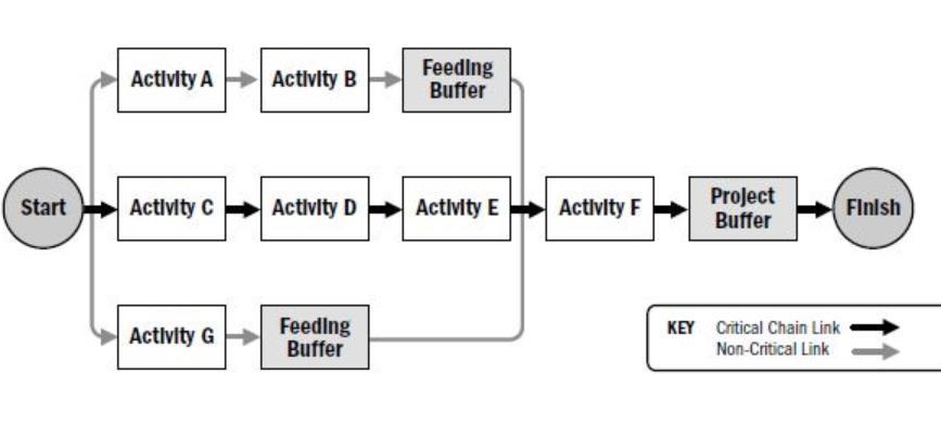 24 reita ketjujen päihin. Kriittisen ketjun loppuun sijoitettu puskuri on nimeltään projektipuskuri, joka suojelee projektin päättymispäivää kriittisen polun myöhästymiseltä.