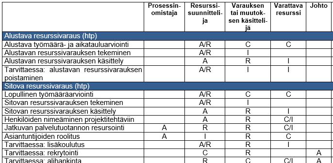 46 Vastuullinen tekijä (R, Responsible), Hyväksyjä (A, Accountable), Neuvoja (C, Consulted) ja Pidettävä ajan tasalla (I, Informed).