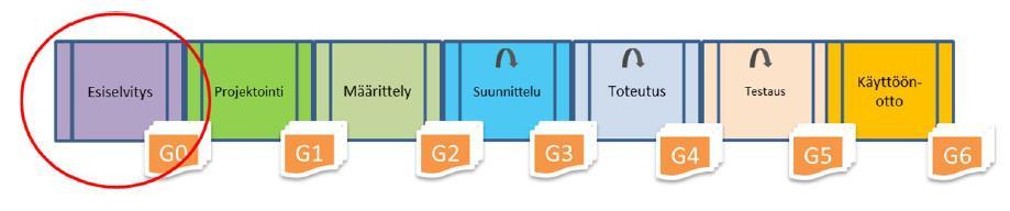 53 taa. Projektioppaan projektinhallintamalli perustuu seitsemään vaiheeseen jakautuvaan etappimalliin, kuten kuvassa kuusi on esitetty.