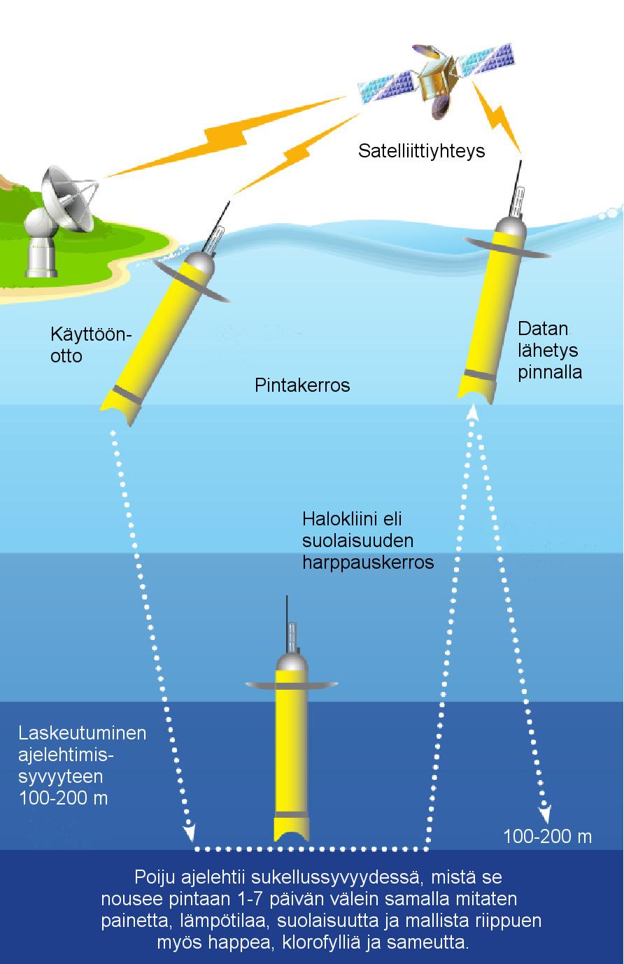 16 LUKU 3. ARGO-POIJUT Kuva 3.2: Tyypillinen Argo-poijun toimintasykli Itämerellä.