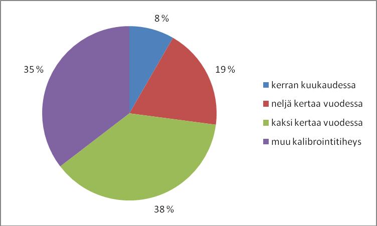 18 kappaletta lypsylehmien alueella robotin lisäksi. Kioskeja ei ollut käytössä 31,3 %:lla tiloista (n=15) kyselyyn vastanneista tiloista.