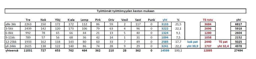 TE-toimiston ja kuntakokeilun