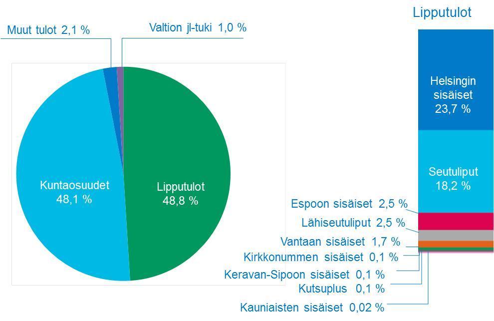 2.4.2 Toimintatulot HSL:n toimintatulot vuonna 2014 ovat yhteensä 599,7 milj. euroa. Kasvu edellisvuoden ennusteeseen verrattuna on 11,9 milj. euroa (2,0 %).