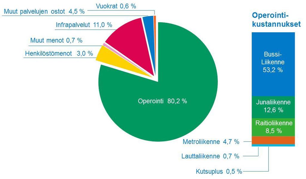 2.4.3 Toimintamenot HSL:n toimintamenot vuonna 2014 ovat yhteensä 601,7 milj. euroa. Toimintamenot kasvavat vuoden 2013 ennusteesta 27,4 milj. euroa (4,8 %).