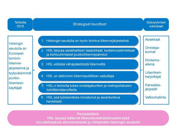 1 HSL:N STRATEGIA 2018 HSL:n yhtymäkokous hyväksyi strategiapohjan vuoteen 2018 vuoden 2009 lopulla ja siihen perustuvat strategiset tavoitteet vuonna 2010.