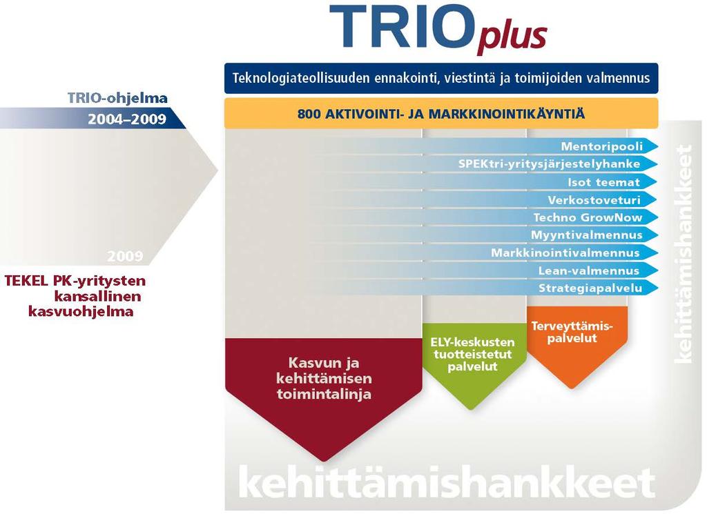 TRIOplus yritysmäärinä Yrityksiä hankkeessa 56 2 / 97 20