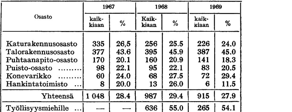 1967 1968 1969 Osasto kaik- Kaik- kaikkiaan % kiaan % kiaan % Katurakennusosasto 335 26,5 256 25.5 226 24.0 Tai orakennusosasto 377 43.6 395 45.9 387 45.0 Puhtaanapito-osasto 170 20.1 160 20.9 141 18.