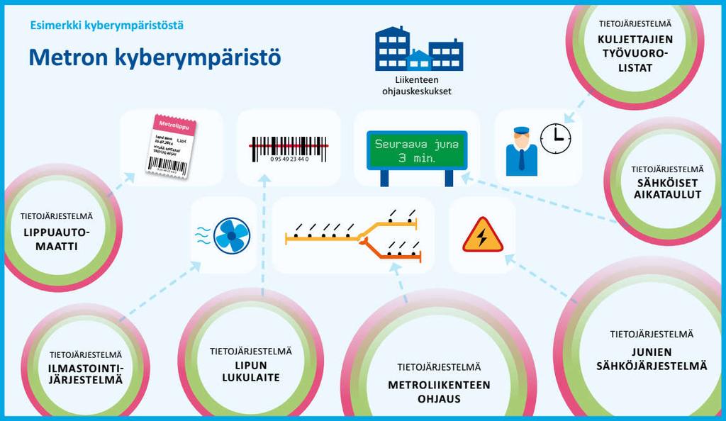 Lähde: https://www.ficom.fi/sites/default/files/pictures/kyberympäristö_kyberturvallisuus_ei-kyber-ihmisille.pdf, viitattu 06.11.