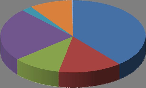 Toteutetut rahoitusoikaisut ja takaisinperintätoimet vähenivät vuosien 2012 ja 2013 välisenä aikana 4,4 miljardista eurosta 3,3 miljardiin euroon.