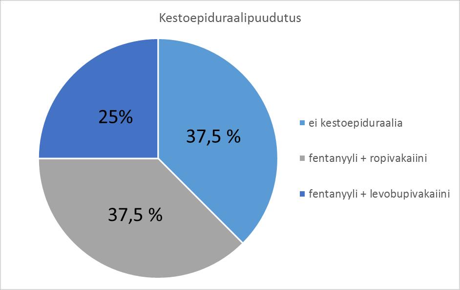 ja toinen 5-10 ml/h vasteen mukaan. Kaksi sairaalaa ilmoitti kestoepiduraalipuudutuksen aloitusannokseksi 5 ml/h. (Kuvio 2.) 24 KUVIO 2.