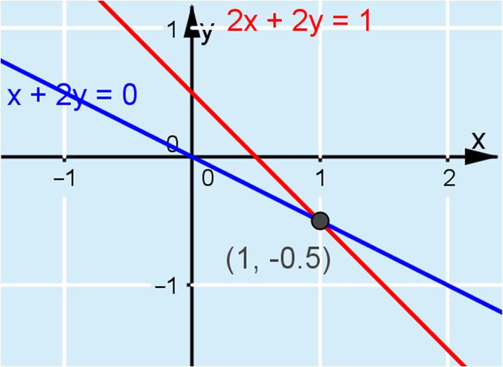 x + y = 0 y = x : 1 y= x Vakiotermi on 0, joten suora leikkaa y-akselin pisteessä (0, 0).