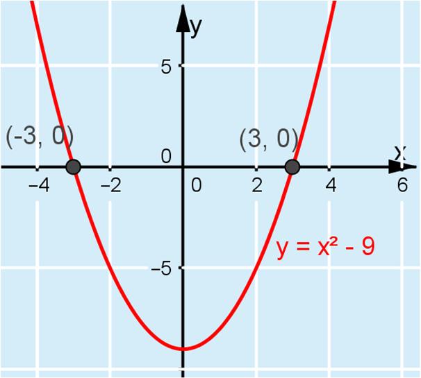 K0. a) f(x) = x( x) = x x Funktio on toisen asteen polynomifunktio. Koska toisen asteen termin kerroin on negatiivinen, kuvaajaparaabeli aukeaa alaspäin.
