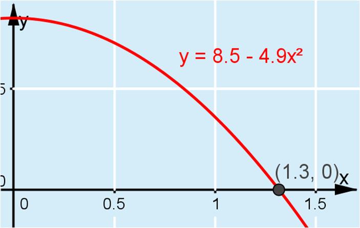 K30. Televisio osuu maahan, kun y = 0. Muodostetaan yhtälö ja ratkaistaan se. 0 = 8,5 4,9x 4,9x = 8,5 : 4,9 x = 1,7346... x = 1,7346... x = 1,3170.