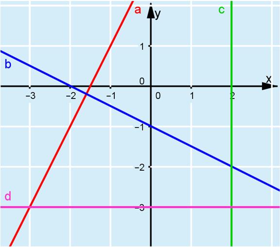 K7. Suoran y = x + 3 vakiotermi on 3, joten piste (0, 3) on suoralla. Kulmakerroin on, joten lisää pisteitä saadaan kulkemalla aina yksi yksikkö oikealle ja kaksi yksikköä ylös.