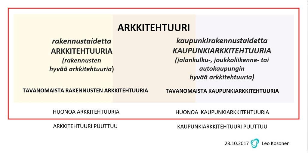 Kuva 1 Arkkitehtuuri on yleistermi, joka kattaa rakennustaiteen eli rakennusten arkkitehtuurin sekä kaupunkirakennustaiteen eli kaupunkiarkkitehtuurin.