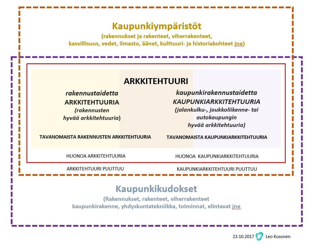 Kuva 3 Arkkitehtuuri kytkeytyy sekä kaupunkiympäristöihin että kaupunkikudoksiin, ja kaupunkiarkkitehtuurin perustyypit saavat puitteensa näistä molemmista.