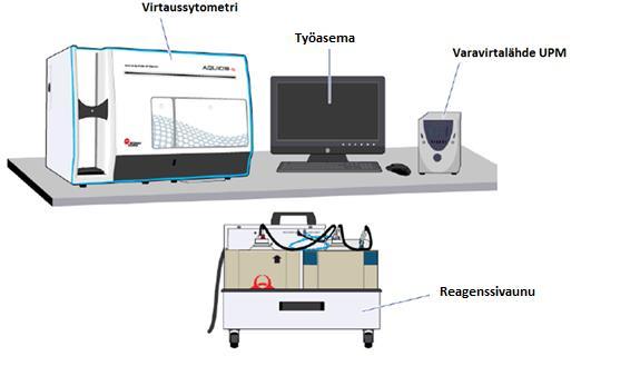 vaippaliuossensorit. Reagenssivaunu on yhdistetty virtaussytometriin. (Beckman Coulter Inc 2014a, 1-2, 1-4, 1-10, 1-12, 1-14.) 33 KUVA 5. Beckman Coulter AQUIOS CL virtaussytometrin komponentit.