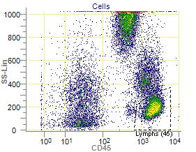 Tämä kuvaaja tulee rajata siten, että alhaalla vasemmalla olevat solujätteet jäävät kuvaajan ulkopuolelle (Beckman Coulter Inc 2014b 5-12). KUVA 10.