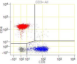 lissa tämän histogrammin rajaus suoritetaan samalla tavalla (Beckman Coulter Inc 2014b 5-11). 46 KUVA 13.