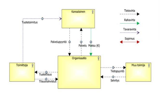 17 8.4 Toimijoiden välinen vuorovaikutus Seuraavaksi kuvataan toimijoiden välinen vuorovaikutus. Toimijoiden välisen vuorovaikutuksen kuvauksessa näytetään eri toimijoiden välillä olevat tiedonkulut.