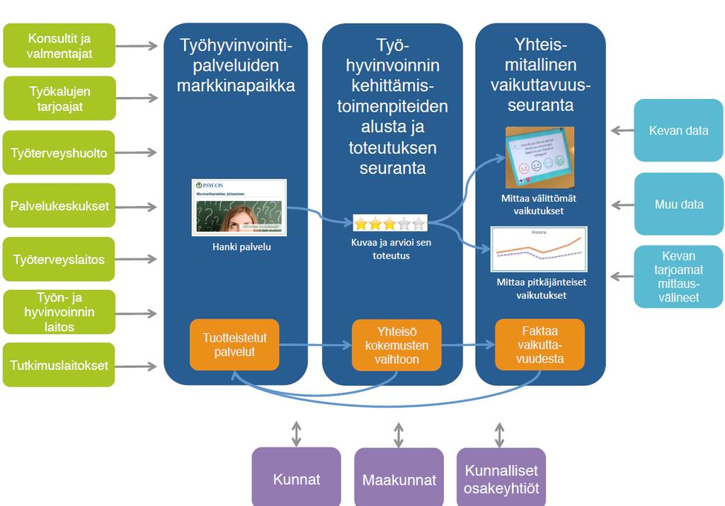 9 Markkinapaikalla erilaiset työhyvinvointi yritykset ja laitokset tarjoavat tuotteistettuja palveluitaan.