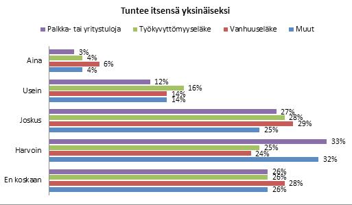 Koko vastaajajoukosta 45 % kokee yksinäisyyttä joskus, usein tai aina. Tässä joukossa on hiukan enemmän vanhuuseläkeläisiä kuin työkyvyttömyyseläkeläisiä.