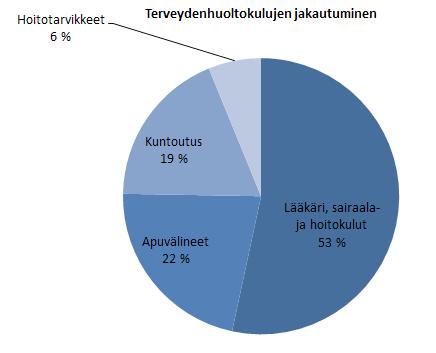 Vamman tai sairauden vaikutus ylimääräisiin kuluihin Apuvälineiden käyttäjiä vastaajista on 69 %, ja 83 % vastaajista kokee, että vamma tai sairaus aiheuttaa heille jonkin verran tai paljonkin