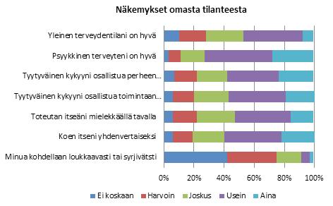 Vastaajien saamat etuudet Suurin osa vastaajista siis on joko vanhuuseläkkeellä tai työkyvyttömyyseläkkeellä. Kuitenkin 60 % vastaajista ilmoittaa, että eivät saa eläkettä saavan hoitotukea lainkaan.