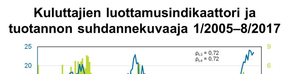 Suomen virallinen tilasto Finlands officiella statistik Official Statistics of Finland Tulot ja kulutus 2017 Kuluttajabarometri: taulukot 2017, elokuu Kysymyksen saldoluku saadaan