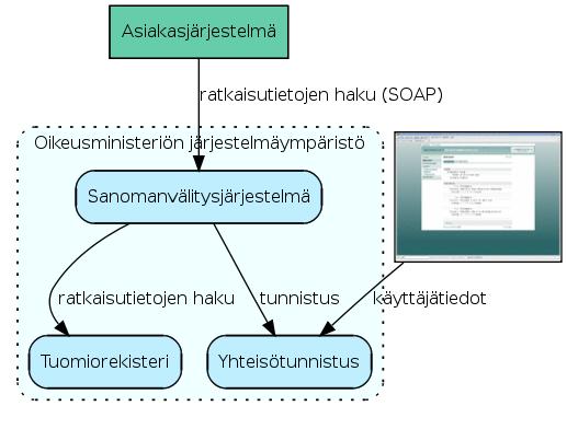 9/25 4 Lyhyt ratkaisukuvaus 4.1 Arkkitehtuuri Tuomiorekisterin ratkaisujen hakupalvelu käyttää Oikeusministeriön sanomavälitysjärjestelmää edustapalveluna, mikä takaa palvelun tietoturvallisuuden.