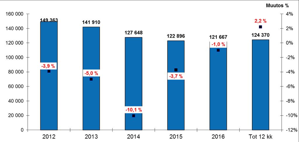 14 4.5 Vuodeosastotoiminta Sairaanhoitotoiminnassa hoitopäivien määrä on lisääntynyt (+3,4 %) viime vuoden vastaavaan ajanjaksoon verrattuna, vaikka tavoitteena on ollut avohoitopainotteisuus ja